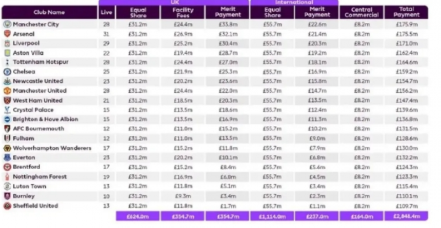 Giải thi đấu Premier League cỗ máy in tiền của bóng đá